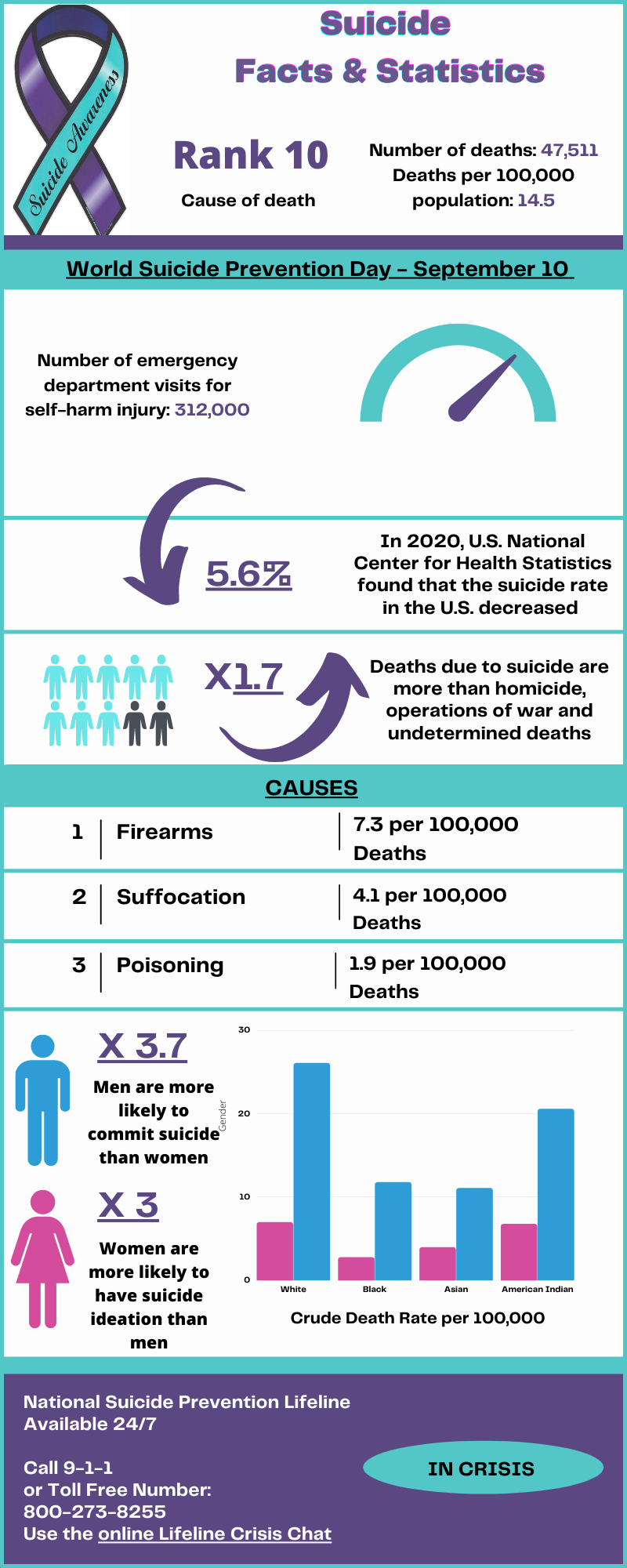 Suicide Awareness and Statistics 2021